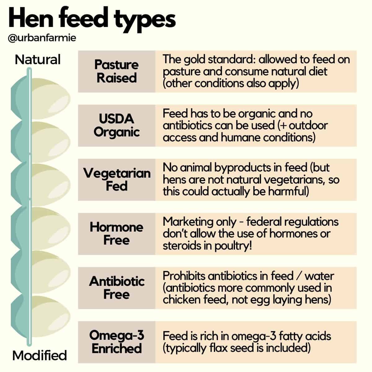 Infographic showing the different labels for egg hen feed