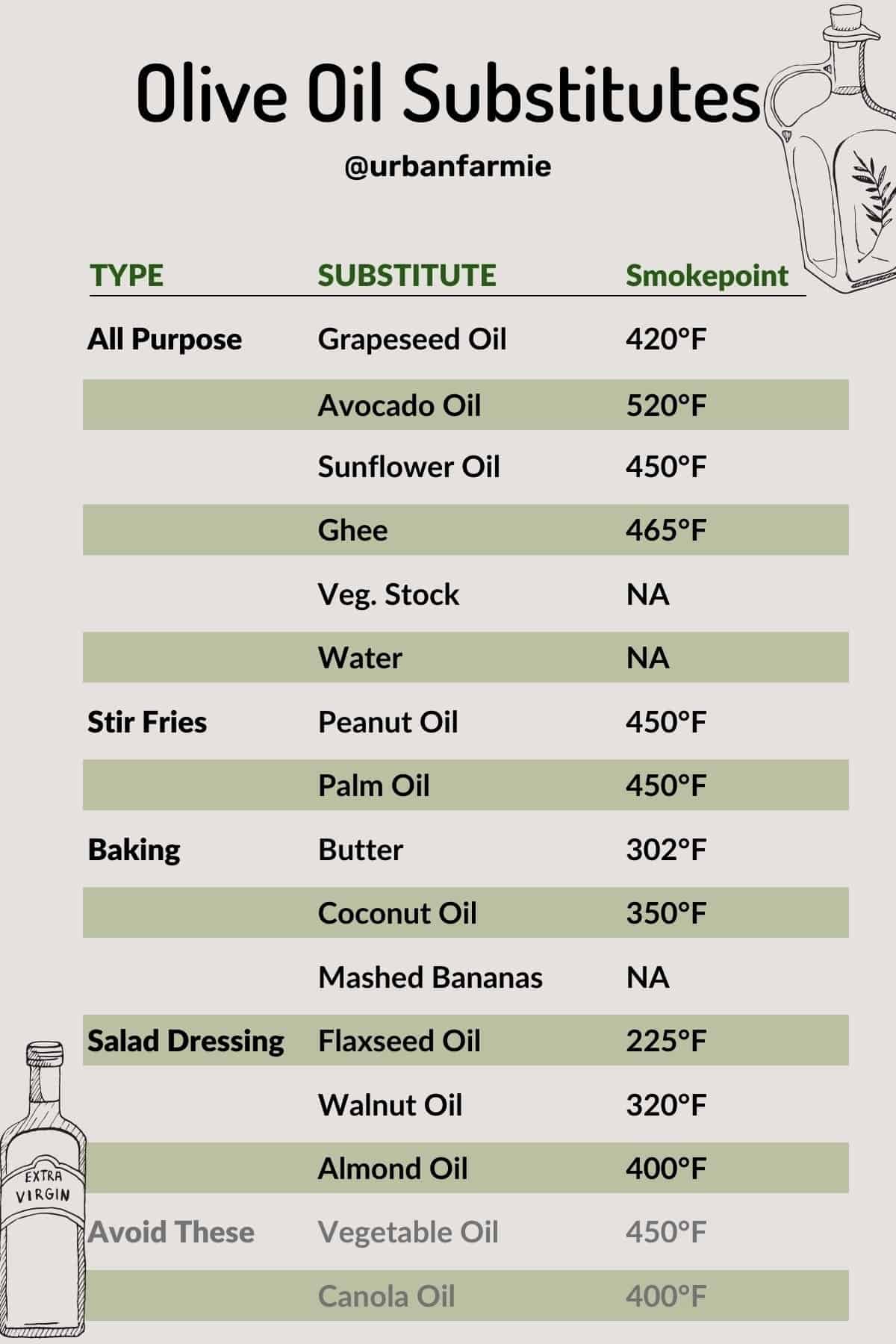 Infographic table showing all potential substitutes, grouped by uses and their smoke points